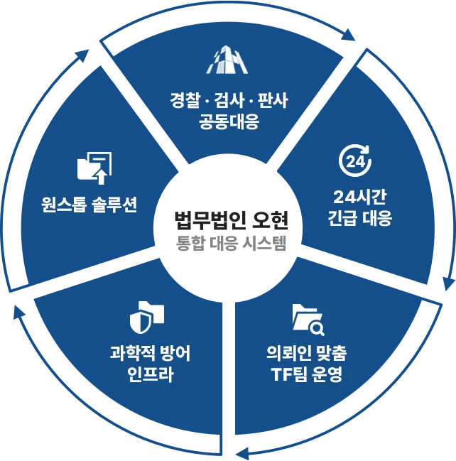 법무법인 오현 통합 대응 시스템 — 원스톱 솔루션, 과학적 방어 인프라, 24시간 긴급 대응, 의뢰인 맞춤 TF팀, 법원·고용노동부 공동대응